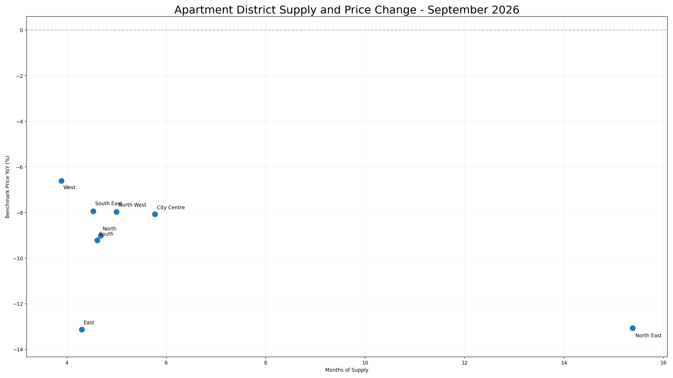 Scatter plot of official CREB Apartment district Months of Supply against year-over-year Benchmark Price change for eight Calgary districts. Every district has a negative annual benchmark-price change, with Months of Supply ranging from 3.89 in West to 15.38 in North East.