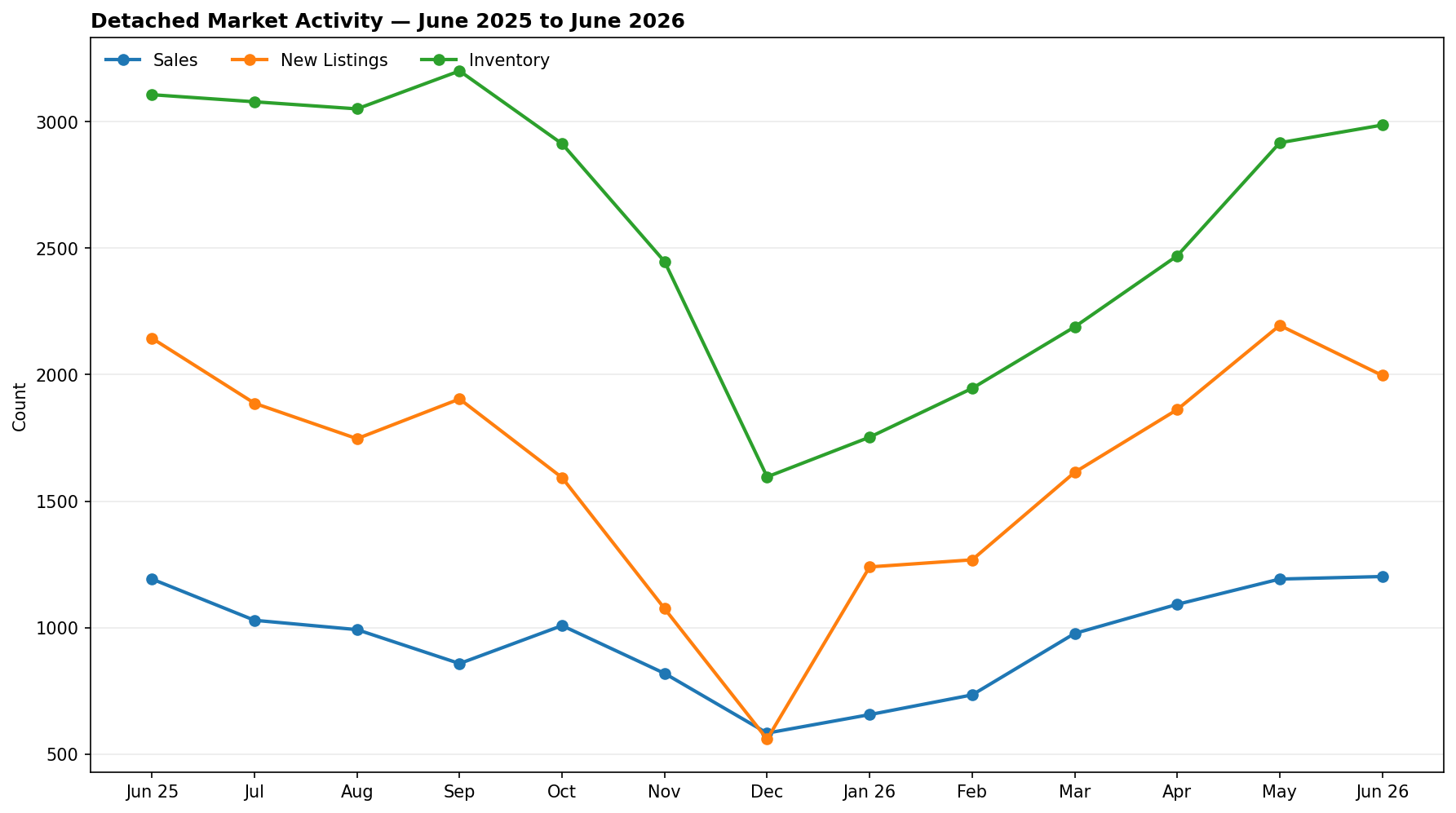 Line chart of official CREB Detached Sales, New Listings and Inventory from June 2025 through June 2026. Sales and inventory fell into late 2025 and rebuilt through the first half of 2026, while New Listings rose through May before easing in June.