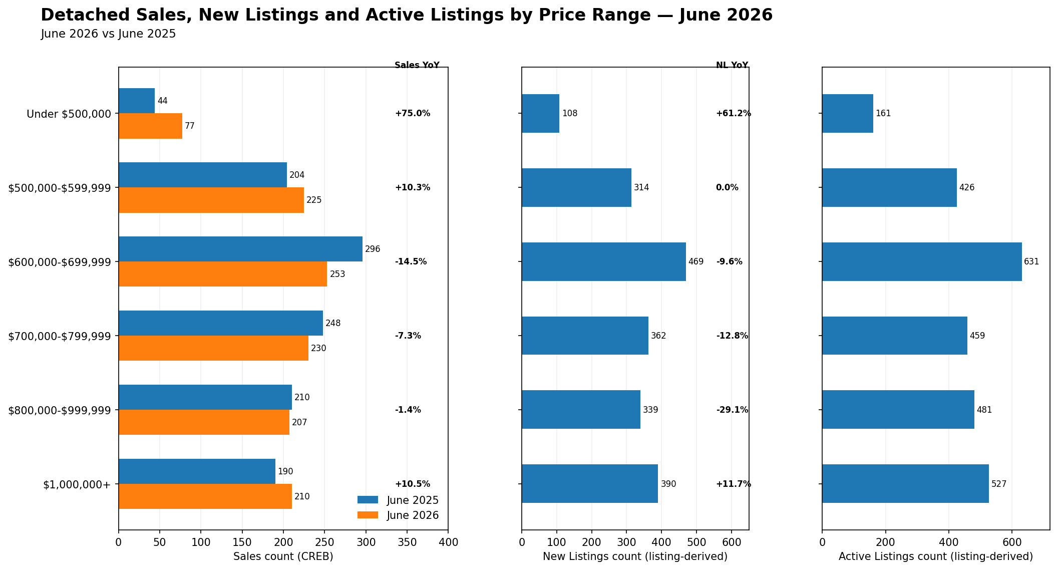 Three-panel June 2026 price-range chart. Sales are official CREB counts compared with June 2025; New Listings and Active Listings are listing-derived counts. Sales rose most below $500,000 and at $1,000,000 or more, while the largest current Active Listings count is in the $600,000-$699,999 range.