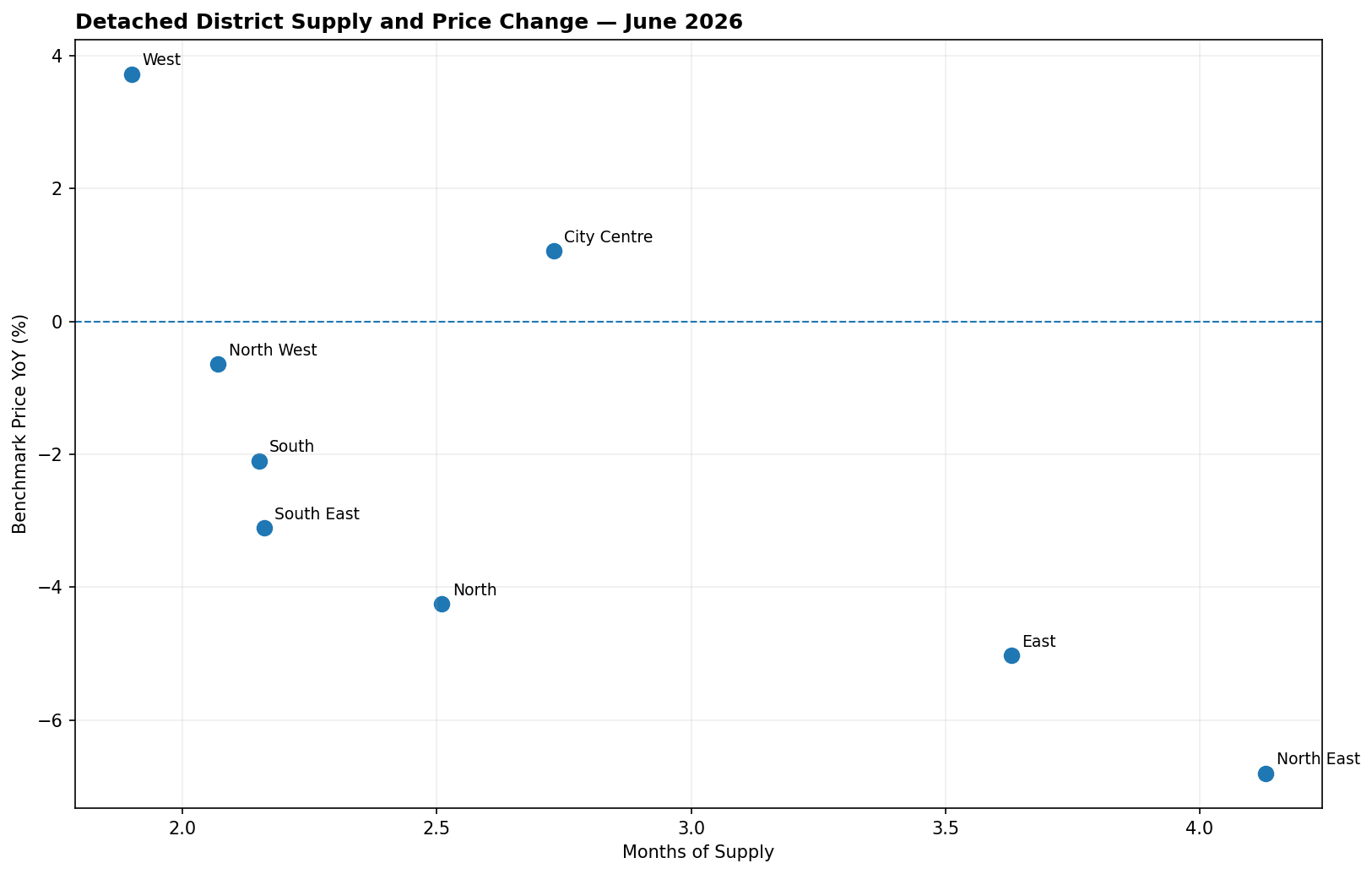 Scatter chart of official CREB Detached district Months of Supply versus Benchmark Price year-over-year change for eight Calgary districts. Each point represents one district.