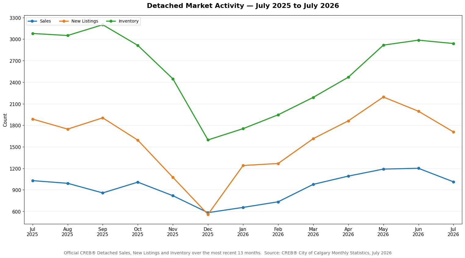 July 2025 to July 2026 Detached Sales, New Listings and Inventory from official CREB data. Sales and New Listings generally rose from winter into spring and early summer before easing in July; Inventory increased from the December low through June and edged lower in July.