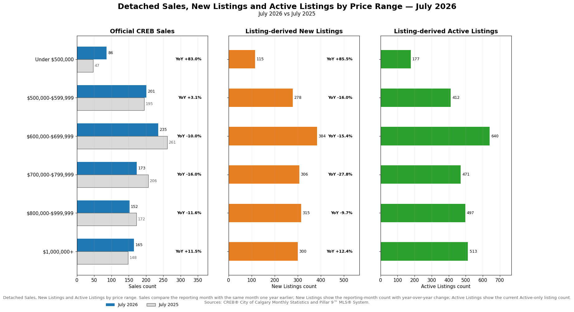 July 2026 versus July 2025 Detached price-range comparison. Sales are official CREB counts; New Listings and Active Listings are listing-derived counts. Sales increased most below $500,000 and also rose at $1,000,000+, while the $600,000-$999,999 ranges declined. Active Listings were highest in the $600,000-$699,999 and $1,000,000+ ranges.
