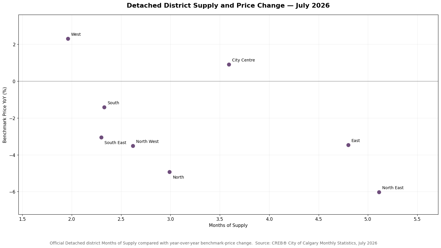 Scatter plot of official July 2026 Detached district Months of Supply versus year-over-year benchmark-price change. Each point represents one Calgary district, from West at 1.96 months of supply and +2.31% benchmark change to North East at 5.11 months and -6.03%.