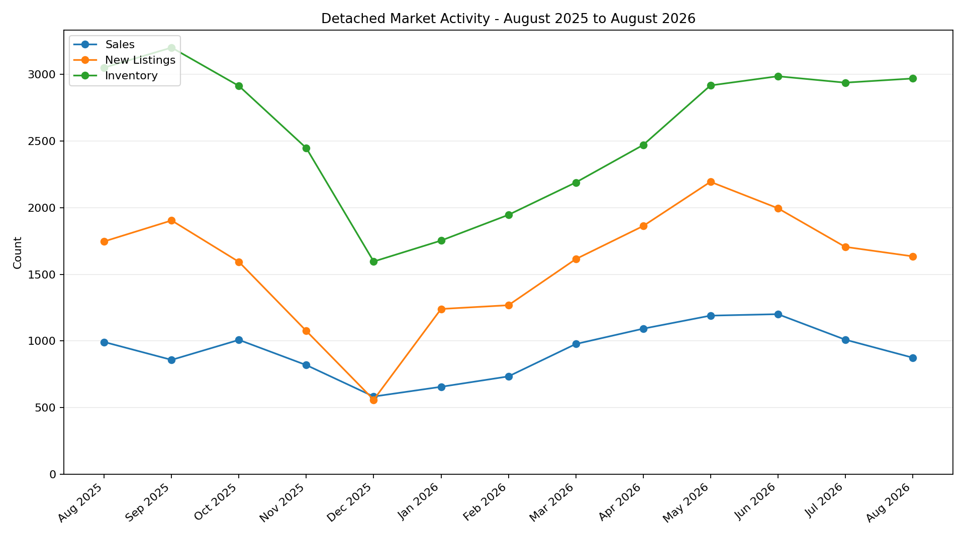Line chart of official CREB Detached Sales, New Listings and Inventory from August 2025 through August 2026. All three contracted into late 2025 and rebuilt in 2026; sales fell in July and August while inventory remained near early-summer levels.