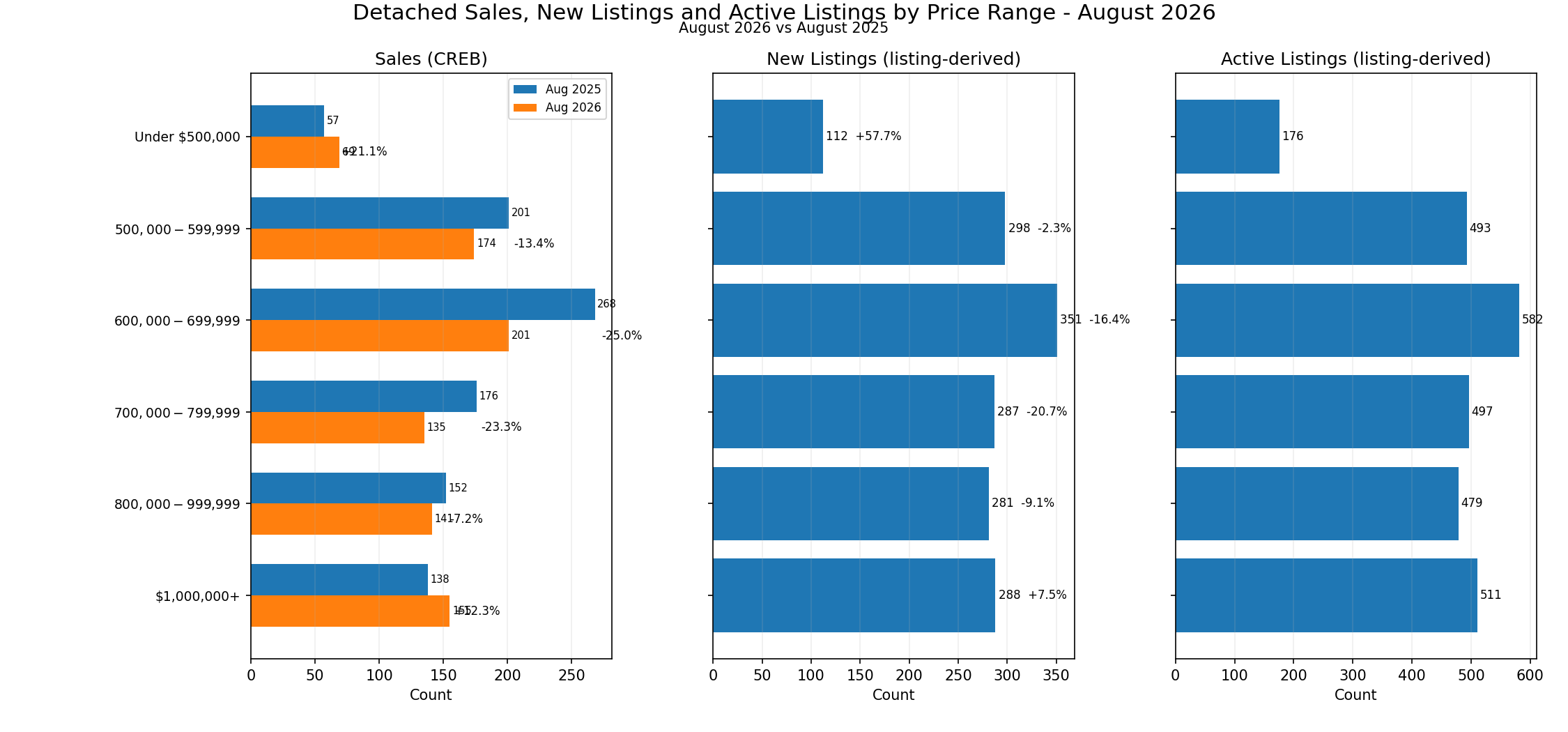 Three-panel August 2026 price-range figure compared with August 2025. Sales are official CREB counts; New Listings and Active Listings are listing-derived counts. Sales increased under $500,000 and at $1,000,000+, while the largest sales declines were in the $600,000-$799,999 ranges.