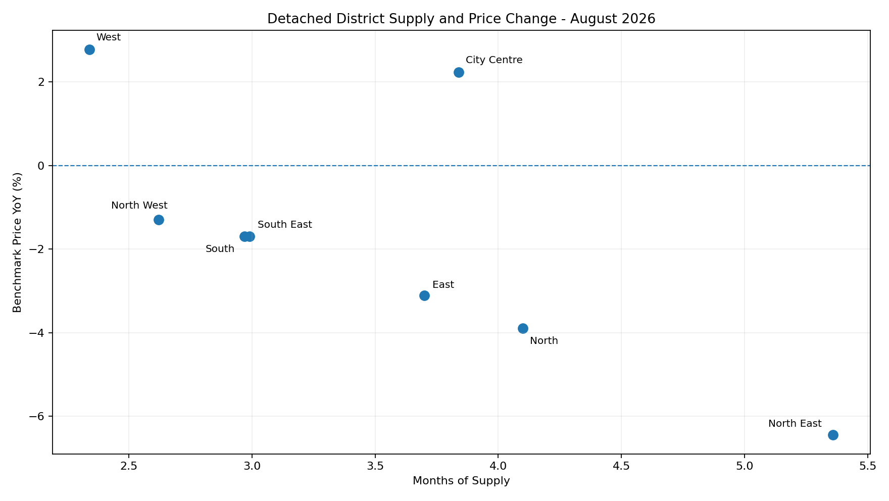 Scatter plot of official CREB Detached district Months of Supply against year-over-year Benchmark Price change for eight Calgary districts. Each point represents one district.
