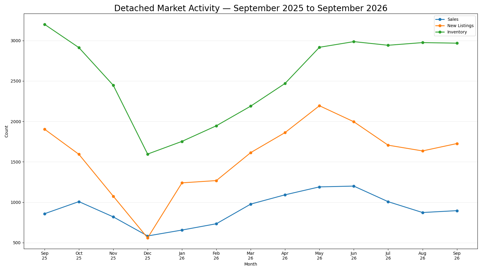 Line chart showing Calgary detached Sales, New Listings and Inventory from September 2025 through September 2026.