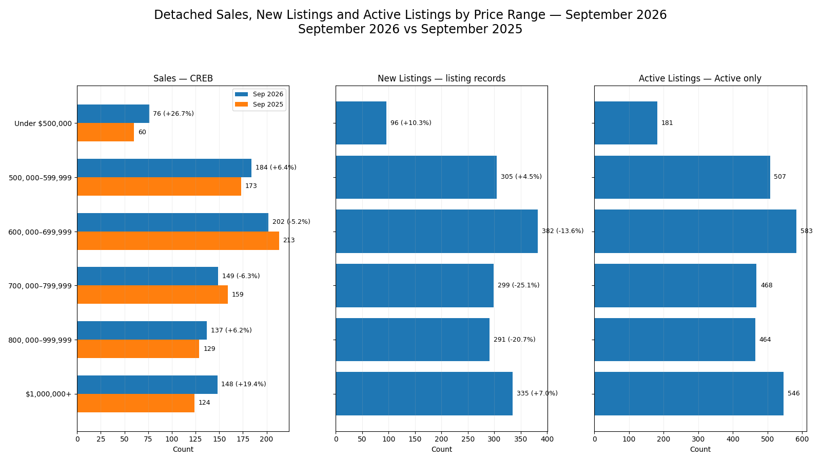 Three-panel chart for September 2026 comparing official CREB sales with September 2025 and showing listing-derived new listings and Active-only listings across six detached price ranges.