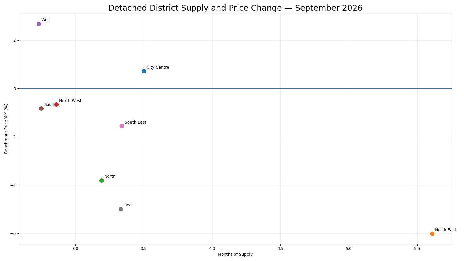 Scatter plot comparing months of supply with benchmark-price year-over-year change for eight Calgary detached districts. Each point is one district.