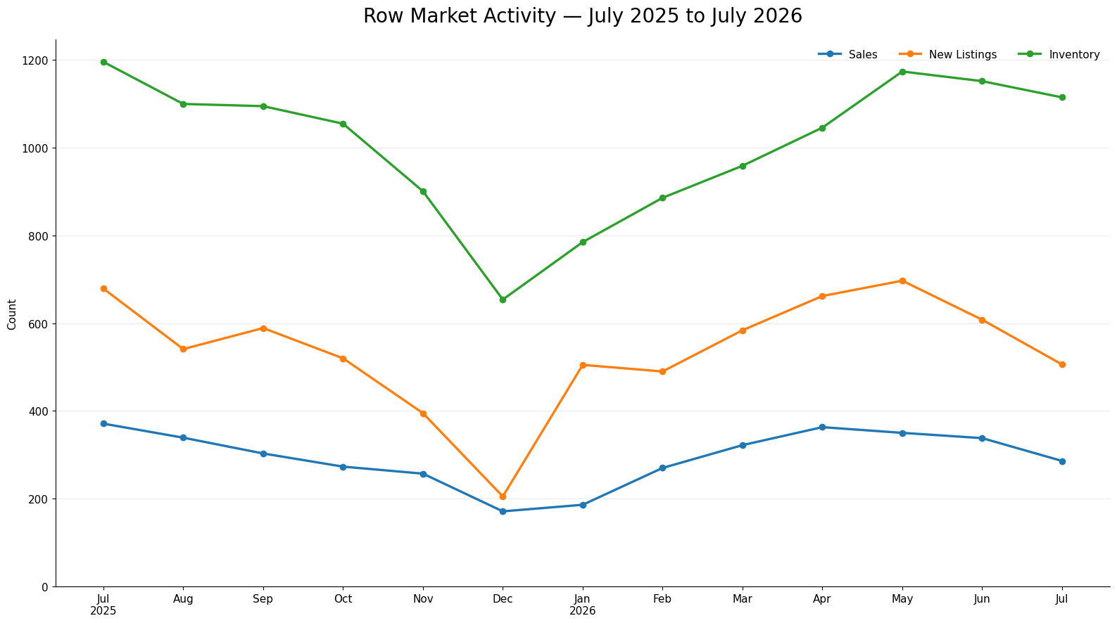 Line chart of official CREB Row Sales, New Listings and Inventory from July 2025 through July 2026. Sales and new listings recovered into spring 2026 before easing by July, while inventory rebuilt from the winter low and remained above winter levels.