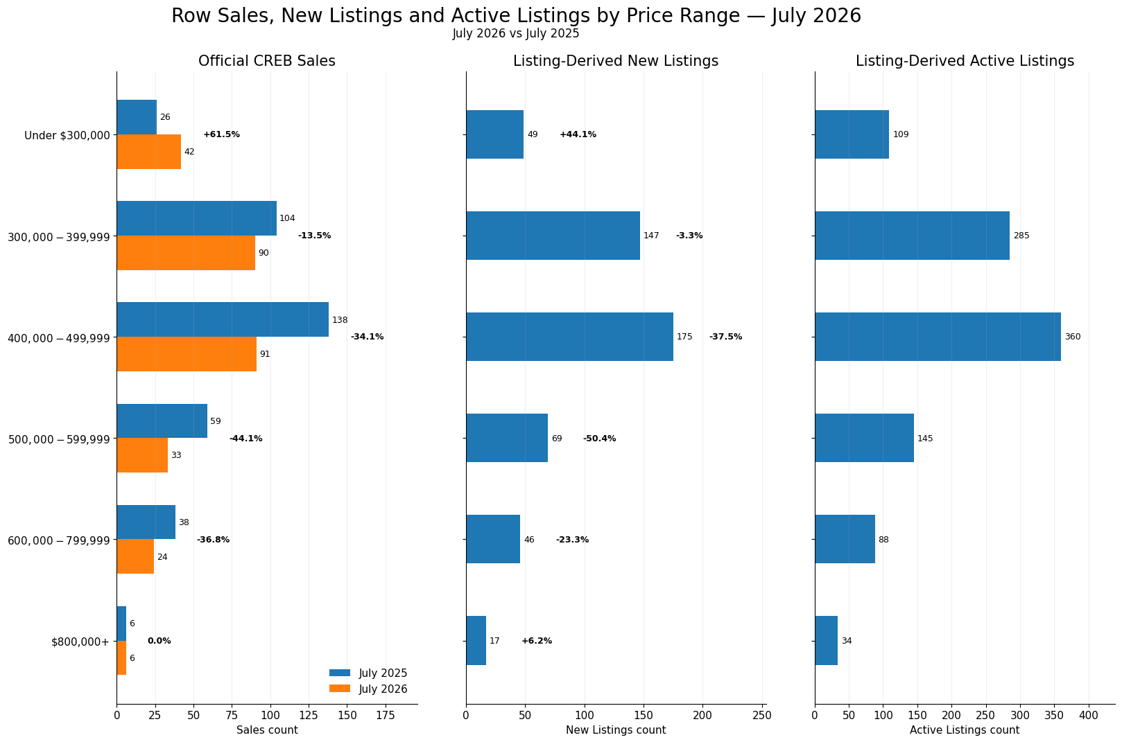 Three-panel July 2026 Row price-range comparison. Sales are official CREB July 2026 and July 2025 counts; New Listings and Active Listings are listing-derived. Under $300,000 sales increased, the largest Active count is $400,000-$499,999, and sales declined across most middle and upper ranges.