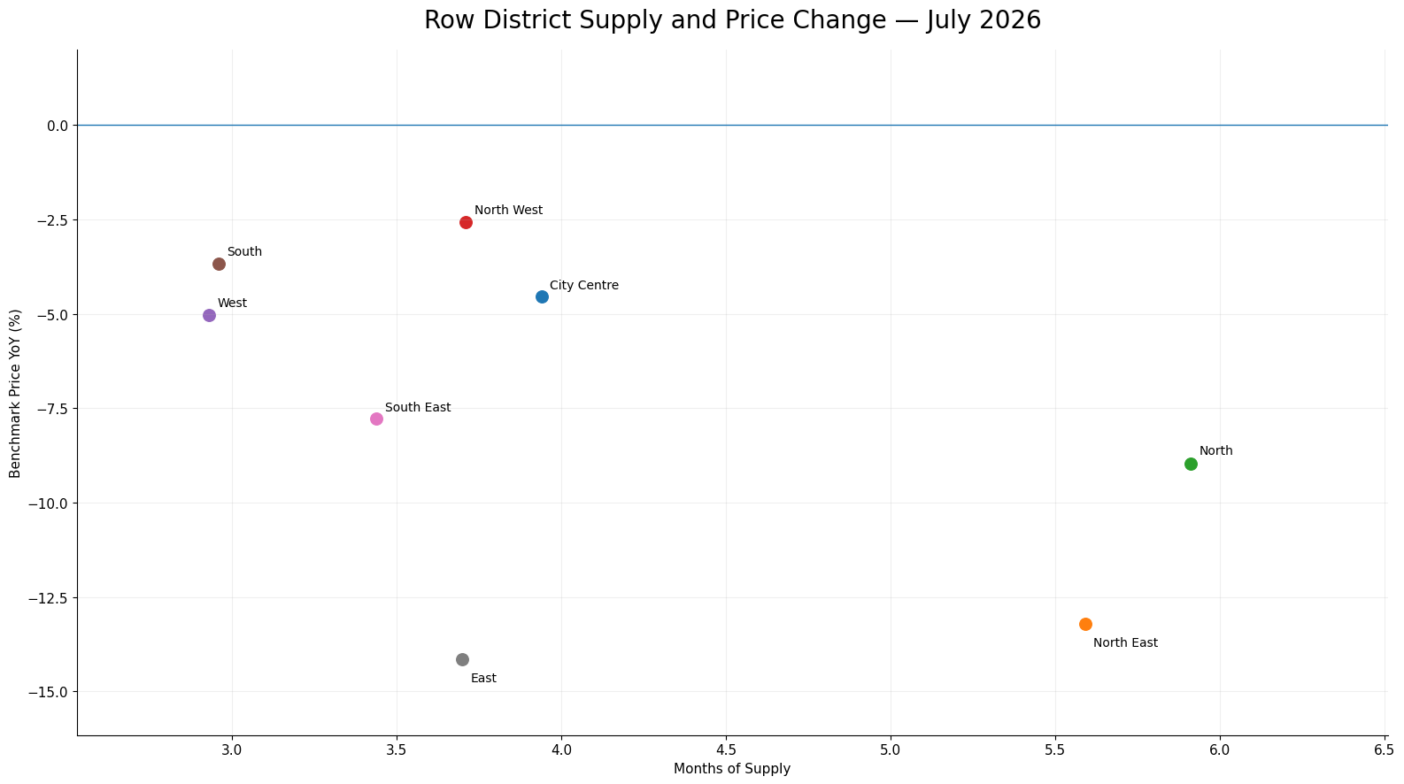 Scatter plot of official CREB Row district Months of Supply and year-over-year benchmark-price change for eight Calgary districts in July 2026; each point is one district. North and North East have the highest months of supply, while East and North East have the largest benchmark-price declines.