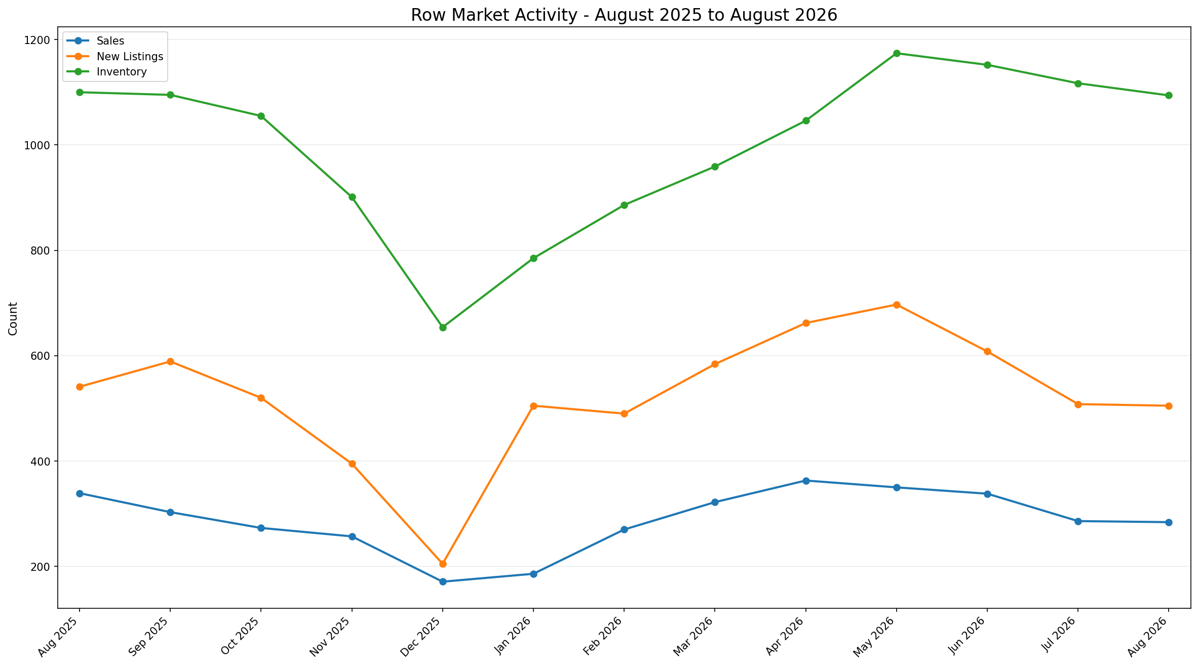 Line chart of official CREB Row Sales, New Listings and Inventory from August 2025 through August 2026. Activity contracted into late 2025, rebuilt through spring 2026, and sales eased in July and August while inventory remained near the prior-year level.