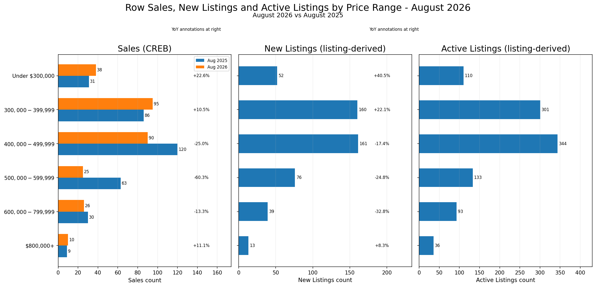 Three-panel August 2026 Row price-range figure compared with August 2025. Sales are official CREB counts; New Listings and Active Listings are listing-derived counts. Sales increased below $400,000, fell sharply from $400,000-$599,999, and Active Listings were concentrated in the $300,000-$499,999 ranges.
