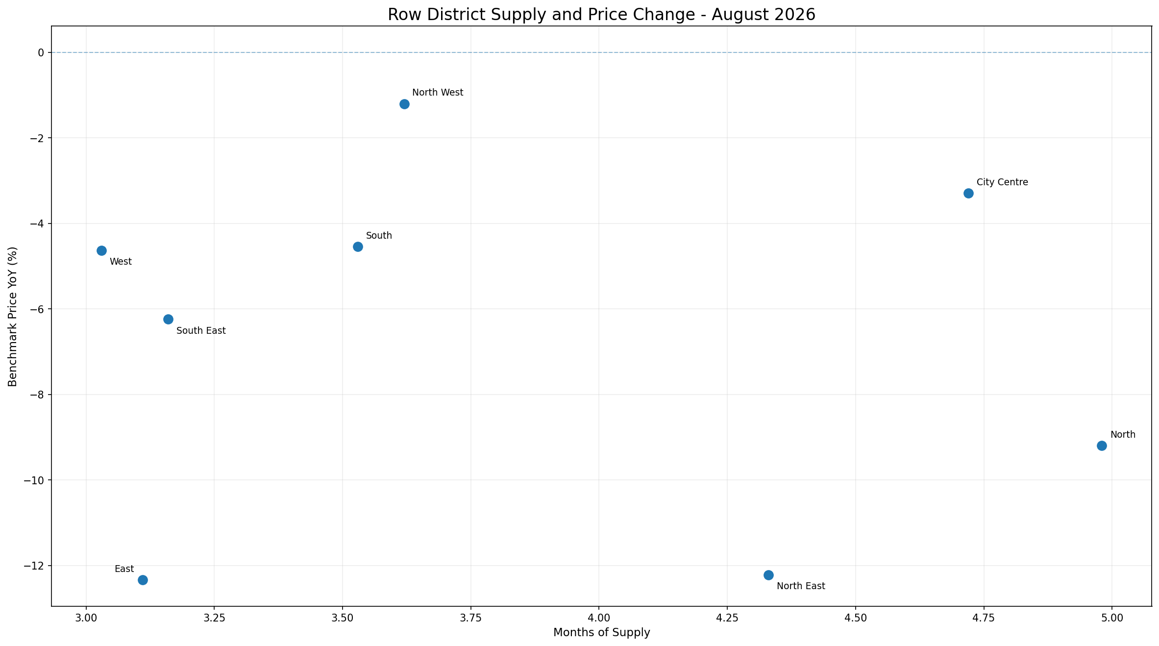 Scatter plot of official CREB Row district Months of Supply against year-over-year Benchmark Price change for eight Calgary districts. Every district has a negative annual benchmark-price change, with Months of Supply ranging from 3.03 to 4.98.