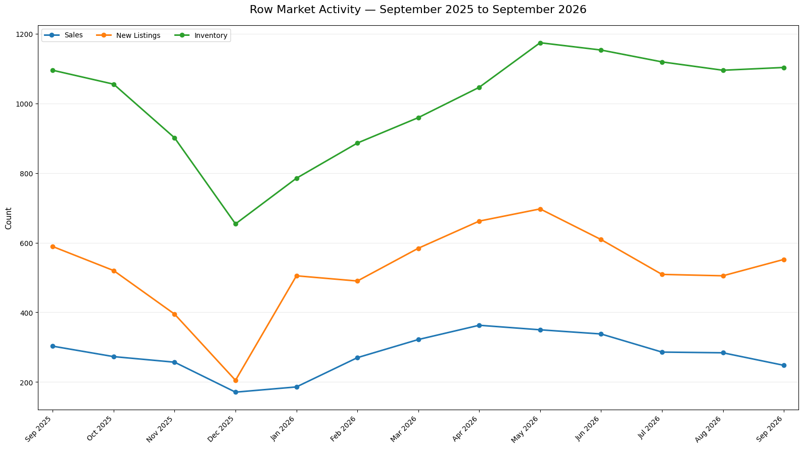 Line chart of official CREB Calgary Row Sales, New Listings and Inventory from September 2025 through September 2026. Sales and New Listings rose into spring 2026 and eased by September, while Inventory rebuilt from winter lows and remained above 1,100 in September.