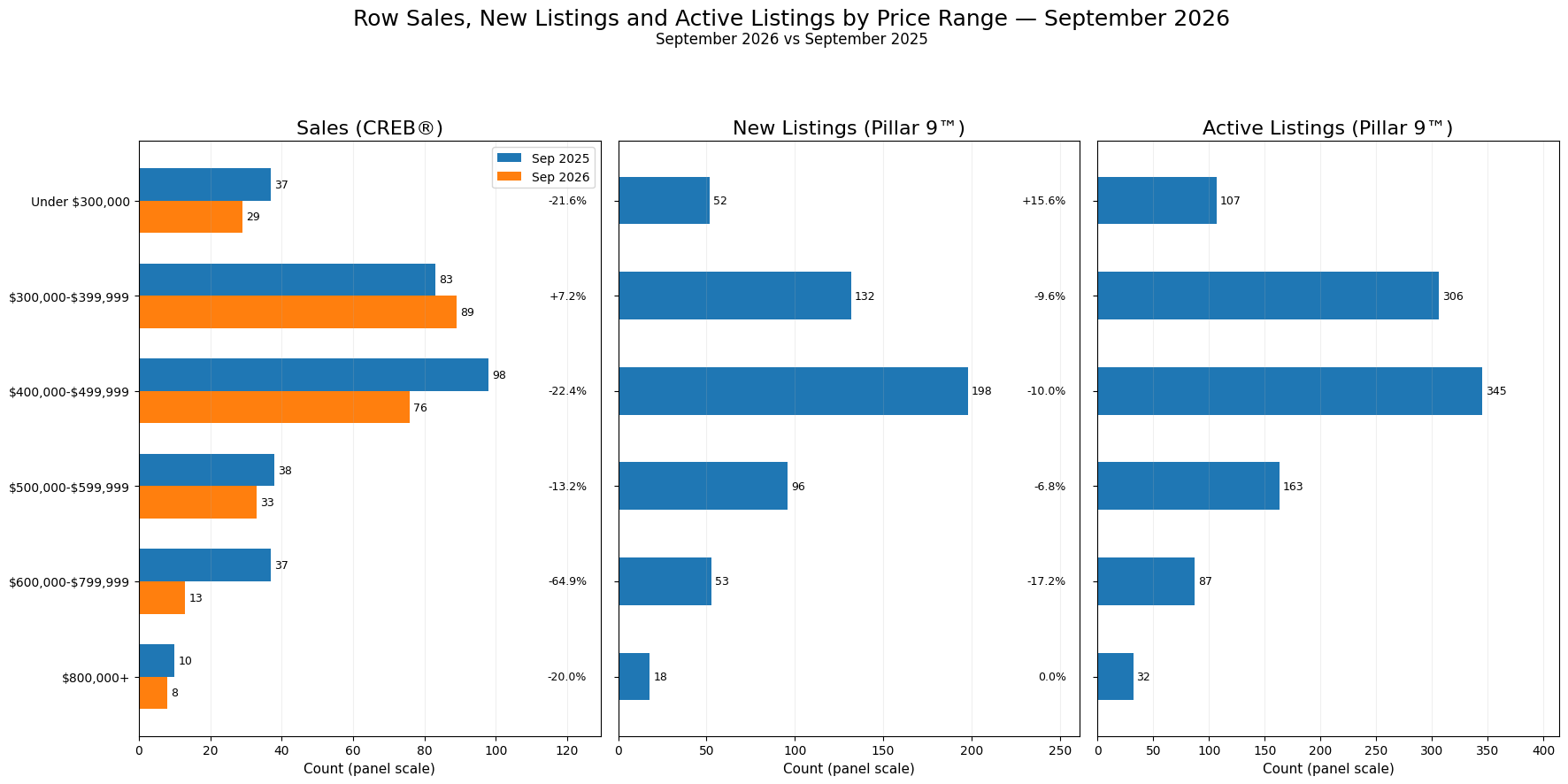 Three-panel price-range chart for September 2026 versus September 2025. Official CREB Sales increased only in the $300,000-$399,999 range and declined most sharply from $600,000-$799,999. Listing-derived New Listings were highest from $400,000-$499,999, and listing-derived current Active Listings were also highest in the $400,000-$499,999 range. Active Listings are not official CREB Inventory.