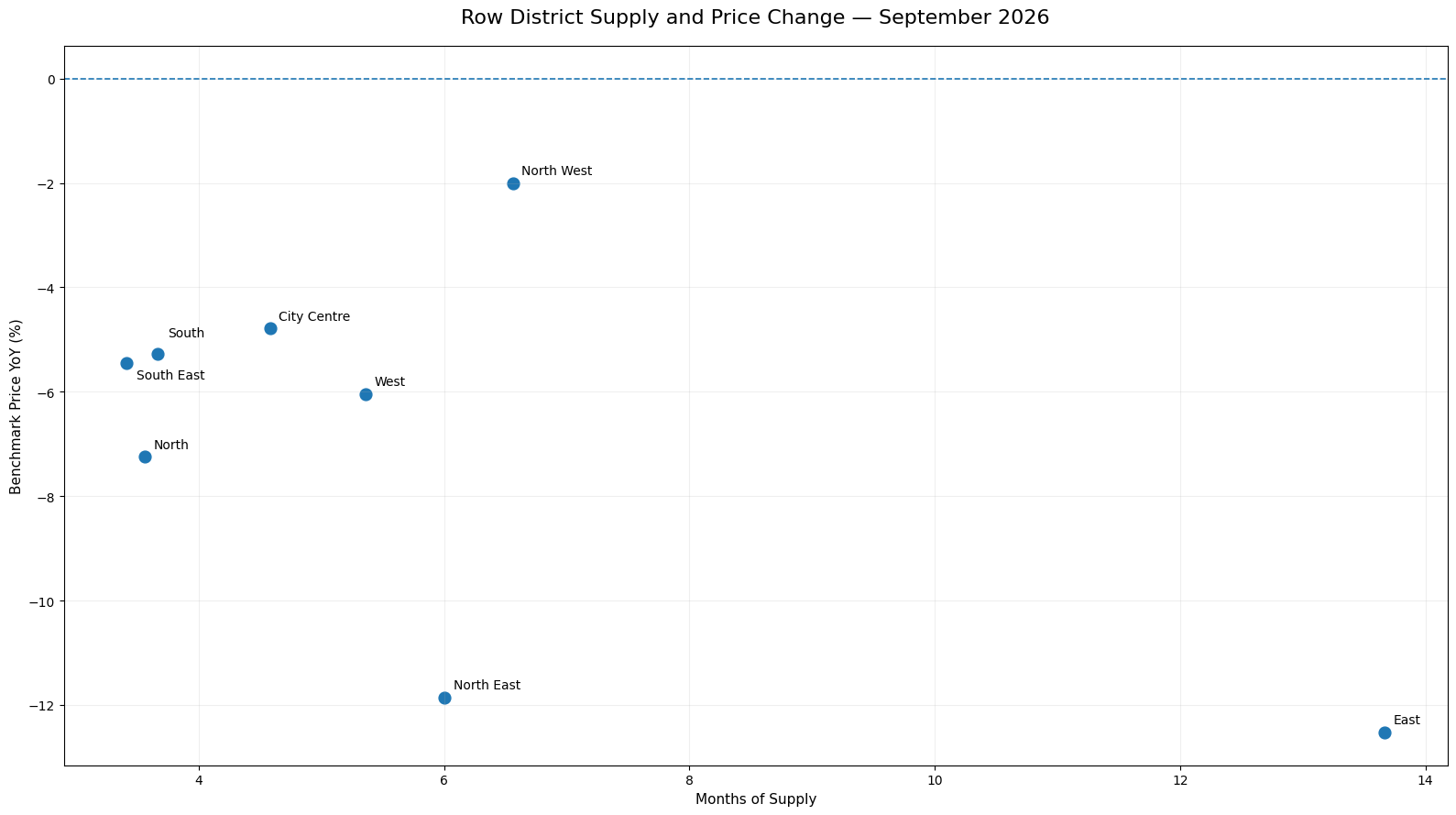 Scatter plot of official Row district Months of Supply against year-over-year Benchmark Price change for September 2026. Each point represents one Calgary district. Supply ranges from 3.41 months in South East to 13.67 in East, and all eight districts show negative year-over-year benchmark-price change.