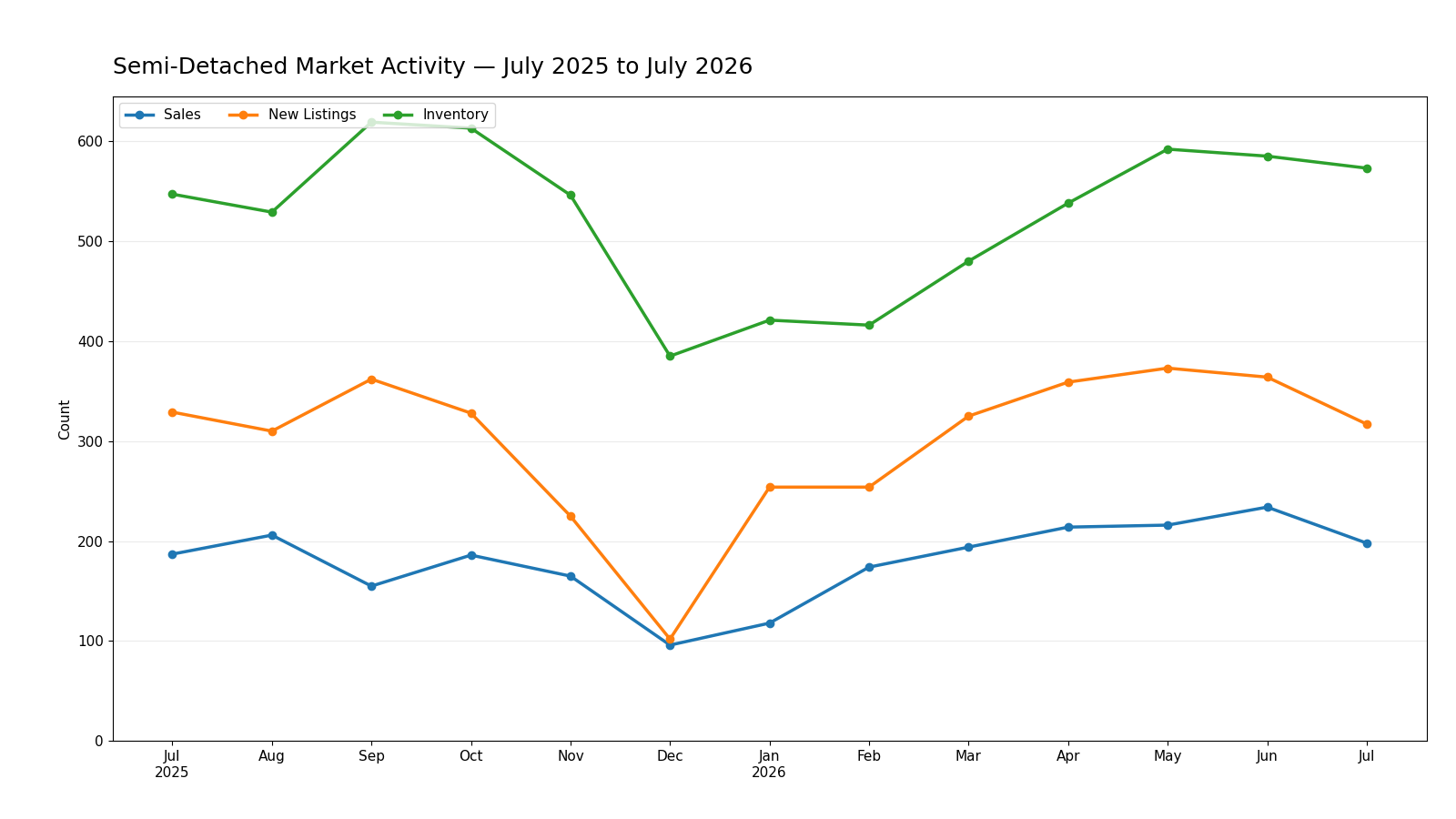 Line chart of official CREB Semi-Detached Sales, New Listings and Inventory from July 2025 through July 2026, showing a late-2025 low followed by recovery into 2026 and a July pullback from June.