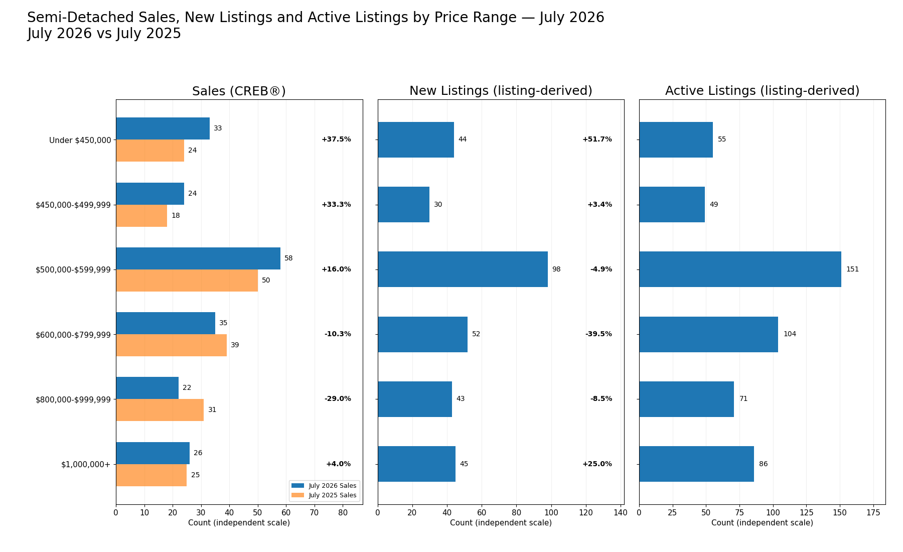 Three aligned horizontal panels for July 2026 versus July 2025. Official CREB Sales increased most below $600,000, while listing-derived New Listings and current Active Listings show different supply patterns across the six governed price ranges.