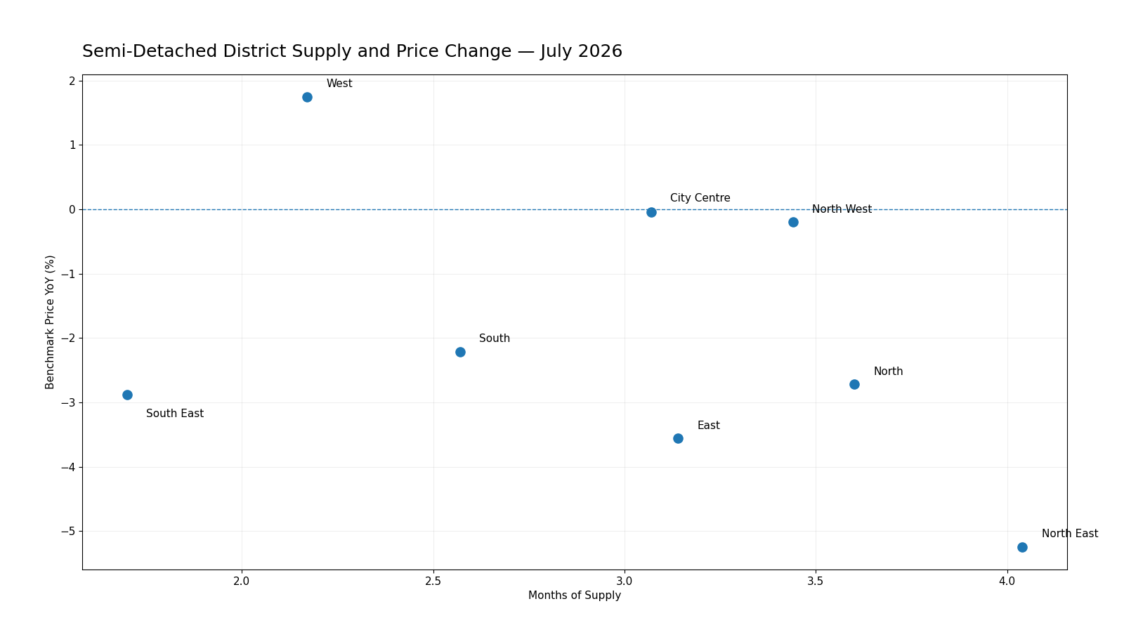 Scatter plot of official CREB Semi-Detached district Months of Supply against year-over-year benchmark-price change for eight Calgary districts. Each point represents one district.