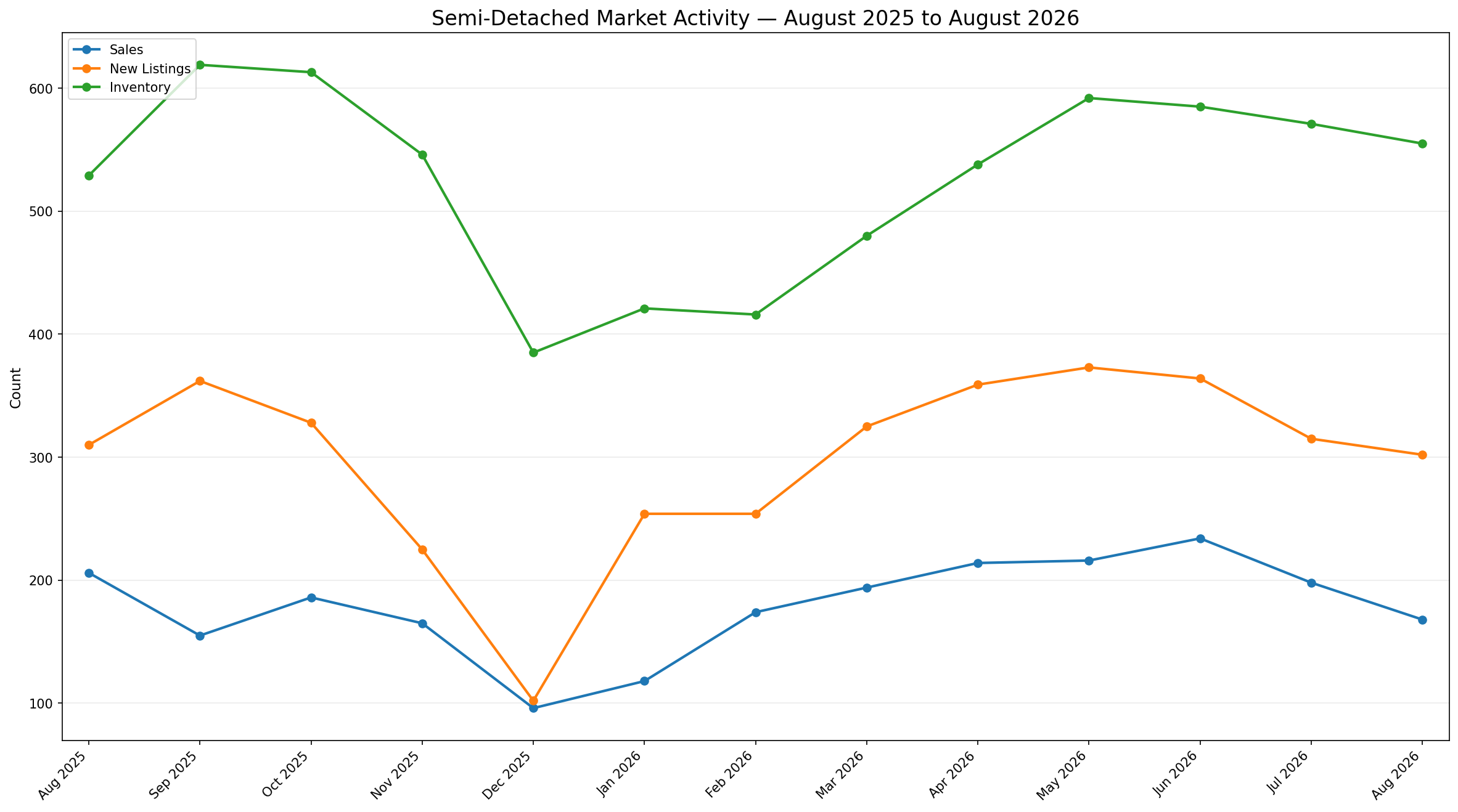 Line chart of official CREB Semi-Detached Sales, New Listings and Inventory from August 2025 through August 2026. Activity contracted into late 2025, rebuilt through spring 2026, and sales eased in July and August while inventory remained above the winter low.