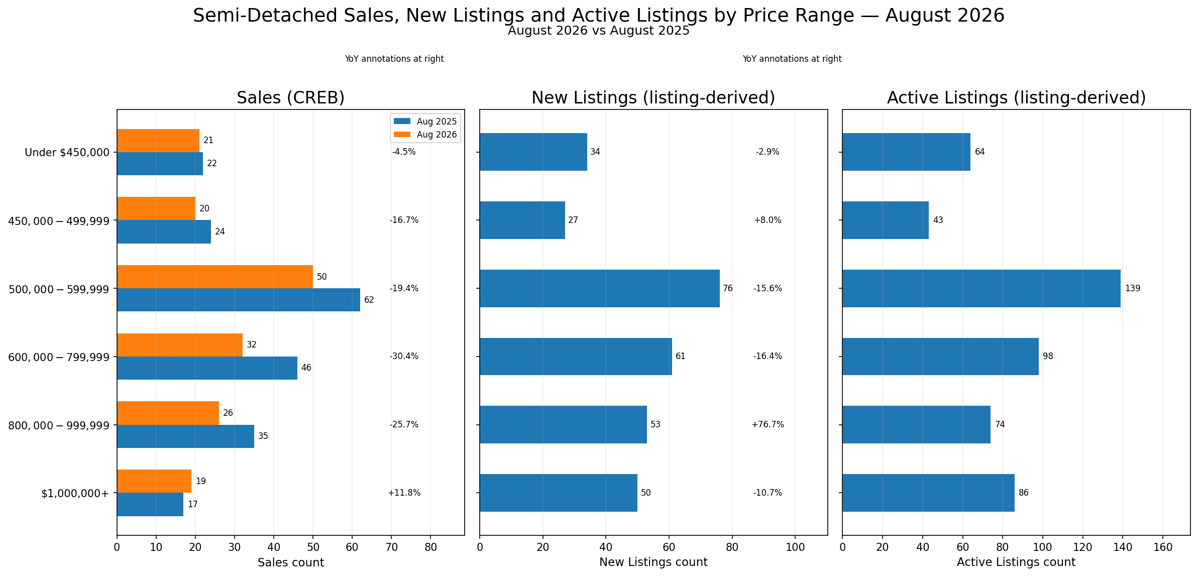 Three-panel August 2026 Semi-Detached price-range figure compared with August 2025. Sales are official CREB counts; New Listings and Active Listings are listing-derived counts. Sales fell most from $600,000 through $999,999, while $1,000,000+ sales increased and $800,000-$999,999 new listings rose sharply.