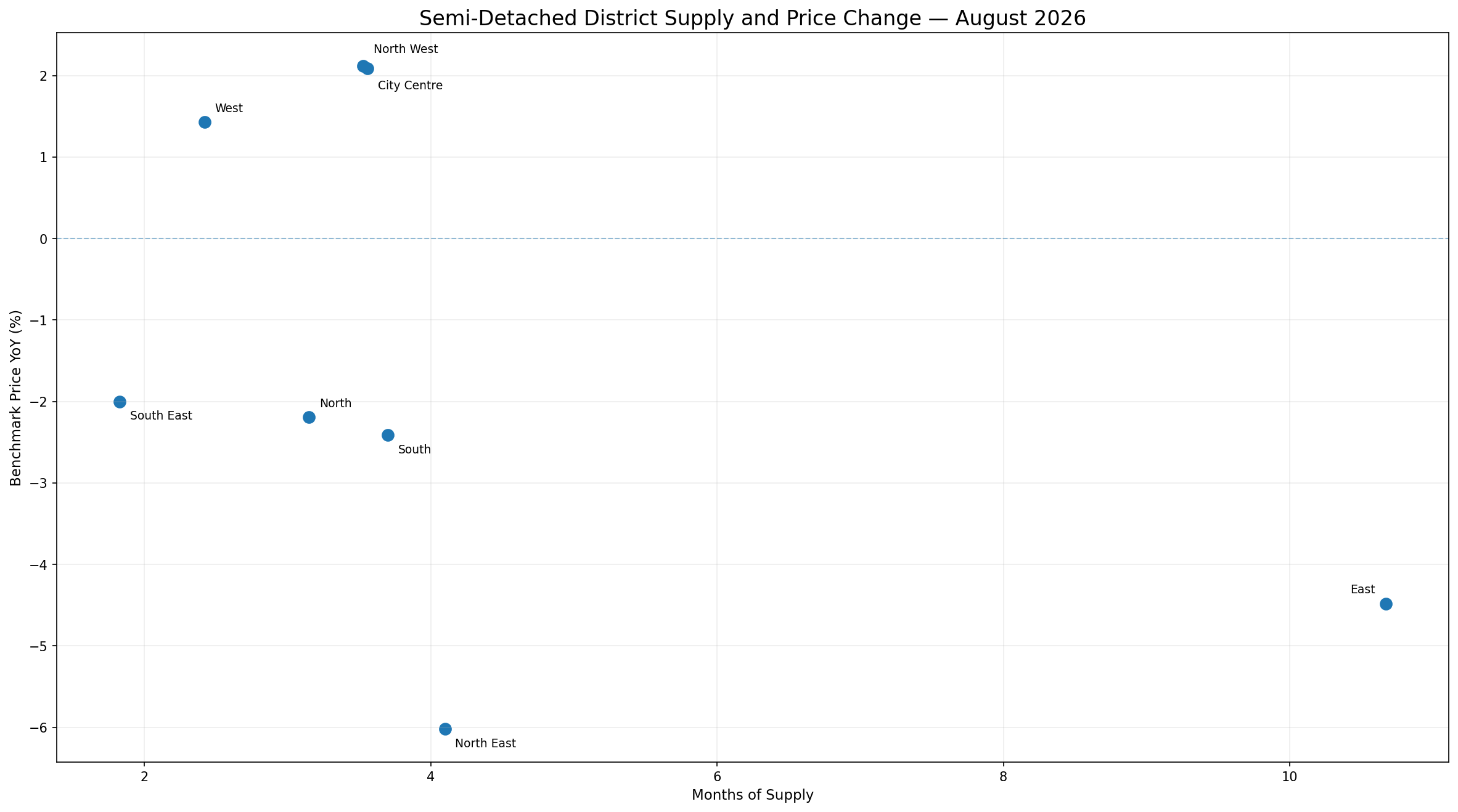 Scatter plot of official CREB Semi-Detached district Months of Supply against year-over-year Benchmark Price change for eight Calgary districts. Each point represents one district.