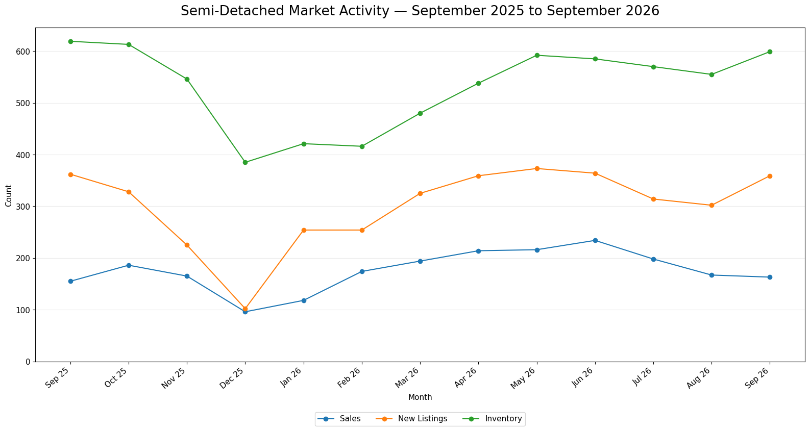 Line chart of official CREB Semi-Detached Sales, New Listings and Inventory from September 2025 through September 2026. Sales and new listings fell into late 2025, rebuilt through spring 2026, and sales eased after June while September inventory and new listings rose from August.