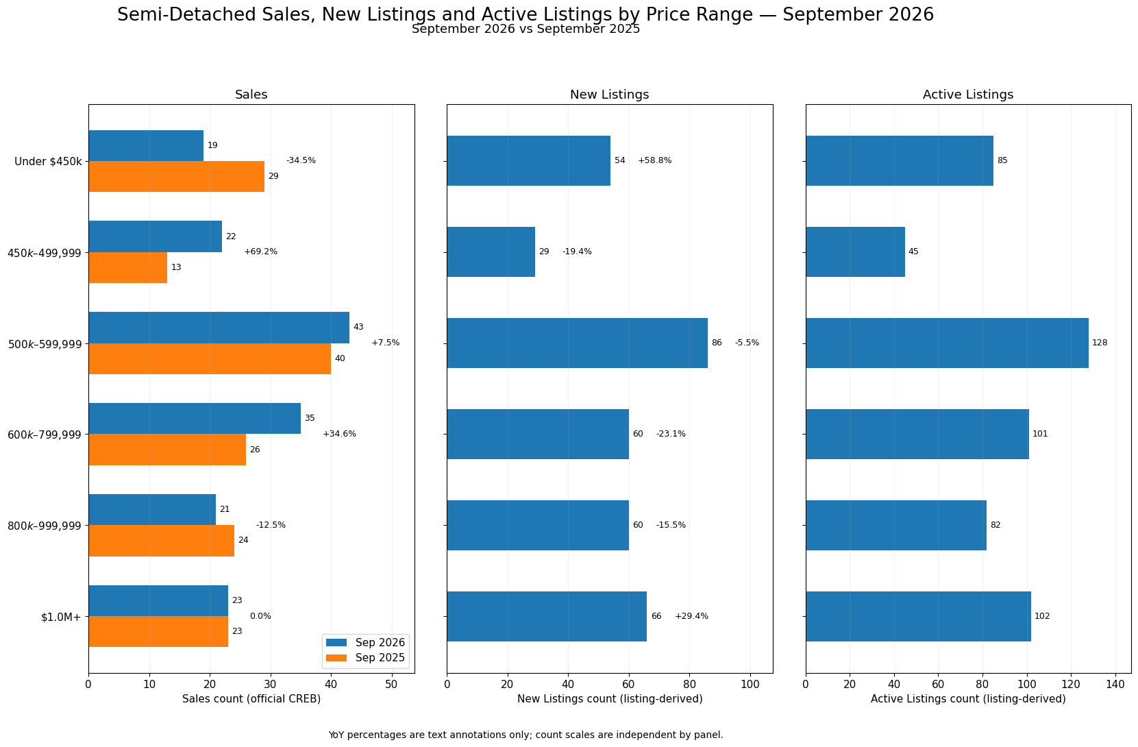 Three-panel September 2026 versus September 2025 price-range figure. Official CREB Sales increased most in $450,000-$499,999 and $600,000-$799,999, while sales under $450,000 declined. Listing-derived New Listings rose strongly under $450,000 and at $1,000,000+, and current Active Listings were highest at $500,000-$599,999.