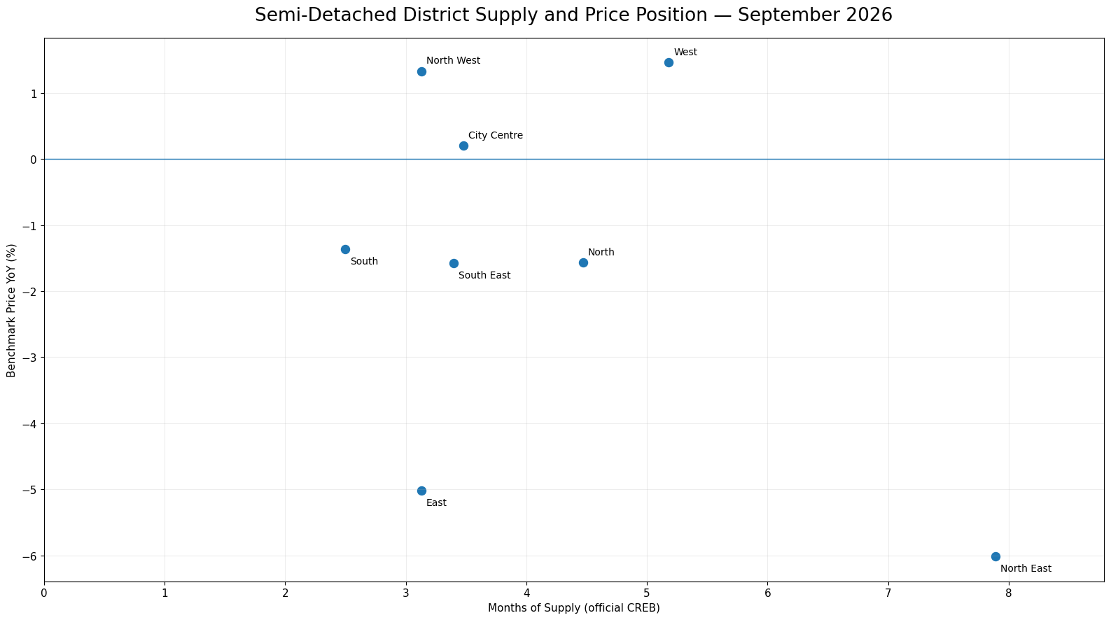 Scatter plot of the eight Calgary districts using official Semi-Detached Months of Supply on the horizontal axis and Benchmark Price year-over-year change on the vertical axis for September 2026. North East has the highest supply and largest price decline; West has higher supply but the strongest positive annual price change.