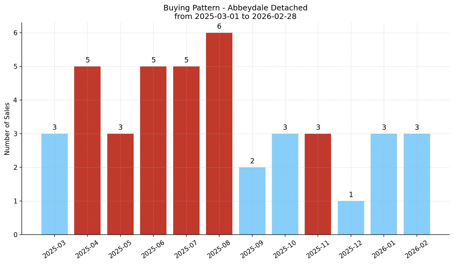 Abbeydale Detached Buying Pattern – last 12 months