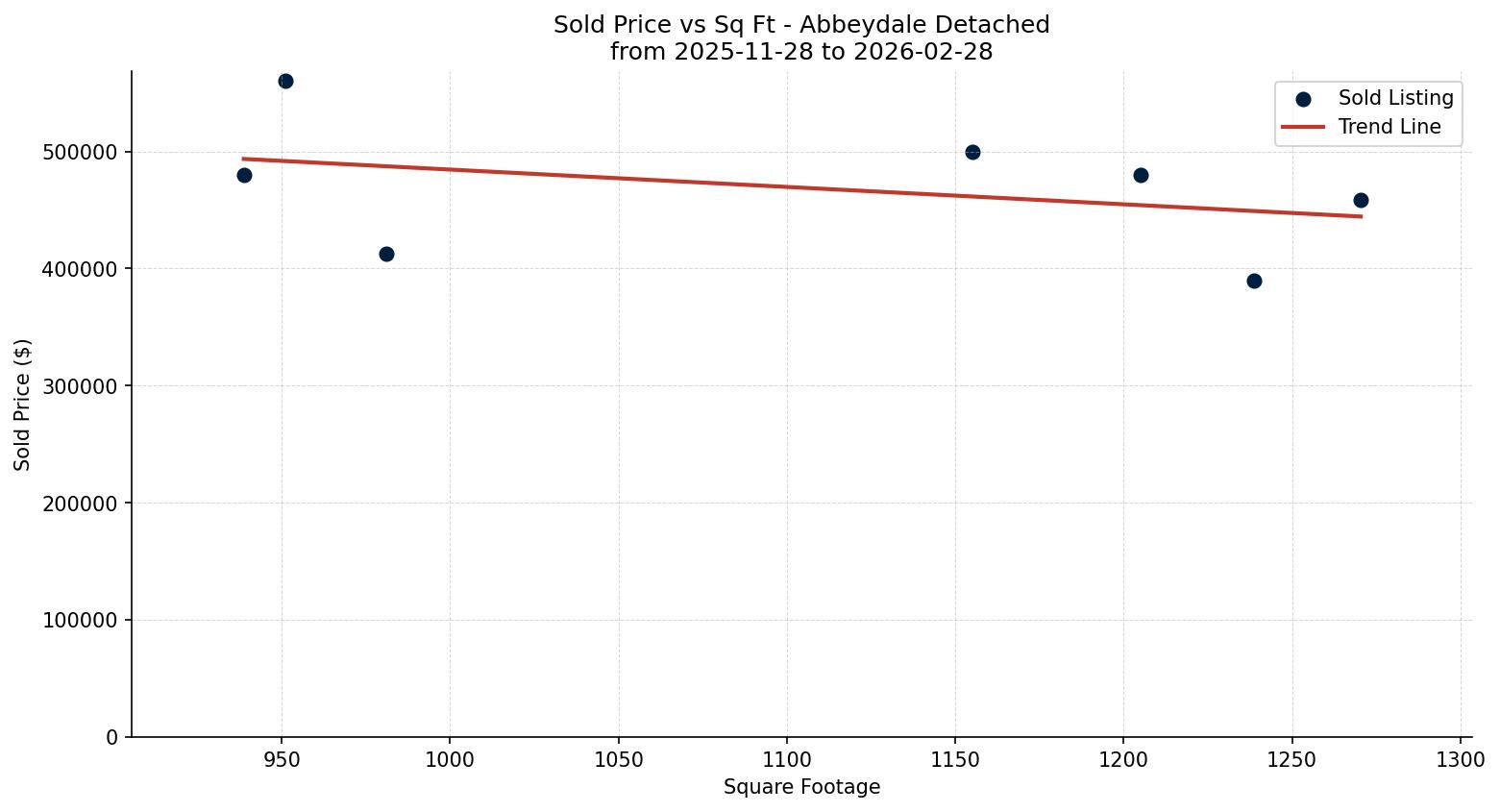 Abbeydale Detached Price vs. Square Footage – last 3 months