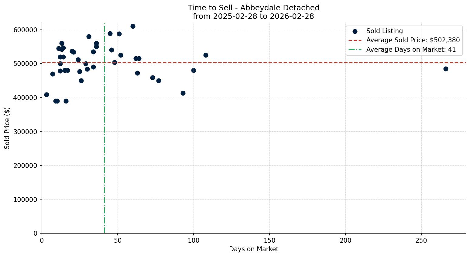Abbeydale Detached Time to Sell from 2025-02-28 to 2026-02-28