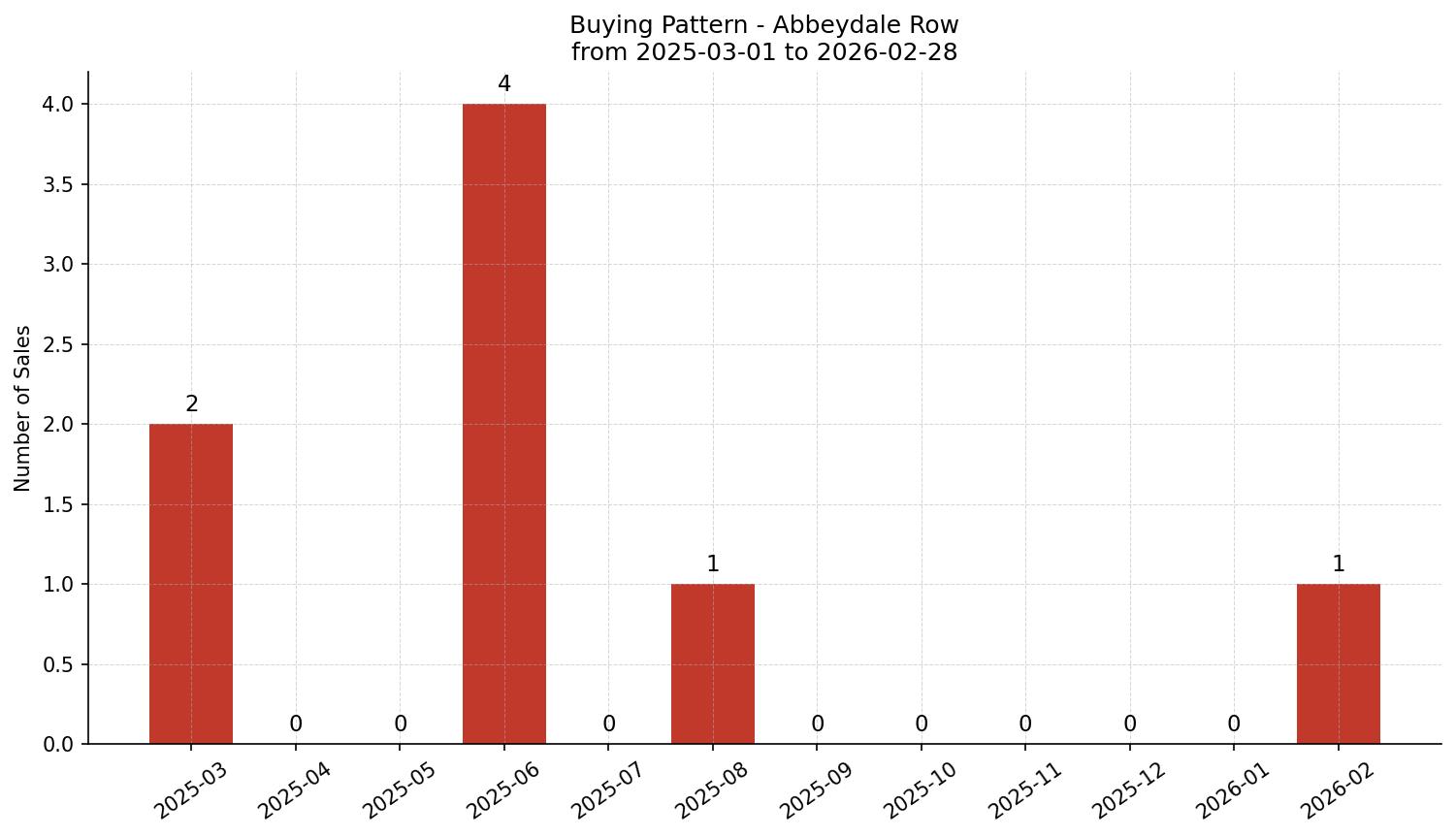 Abbeydale Row/Townhouse Buying Pattern – last 12 months
