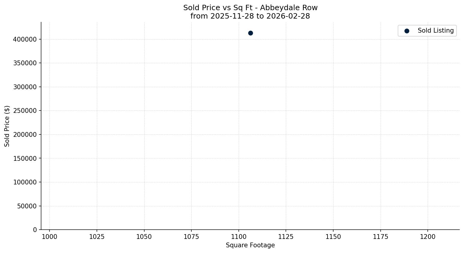Abbeydale Row/Townhouse Price vs. Square Footage – last 3 months