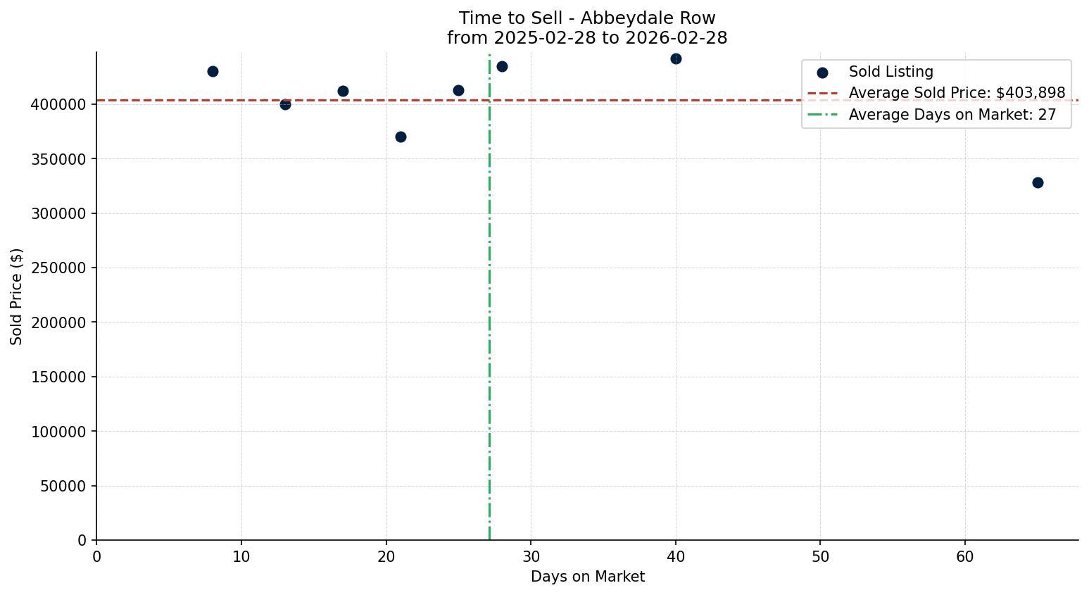 Abbeydale Row/Townhouse Time to Sell from 2025-02-28 to 2026-02-28