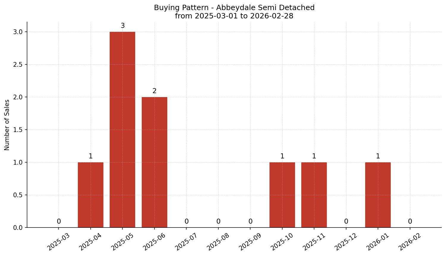 Abbeydale Semi Detached (Half Duplex) Buying Pattern – last 12 months