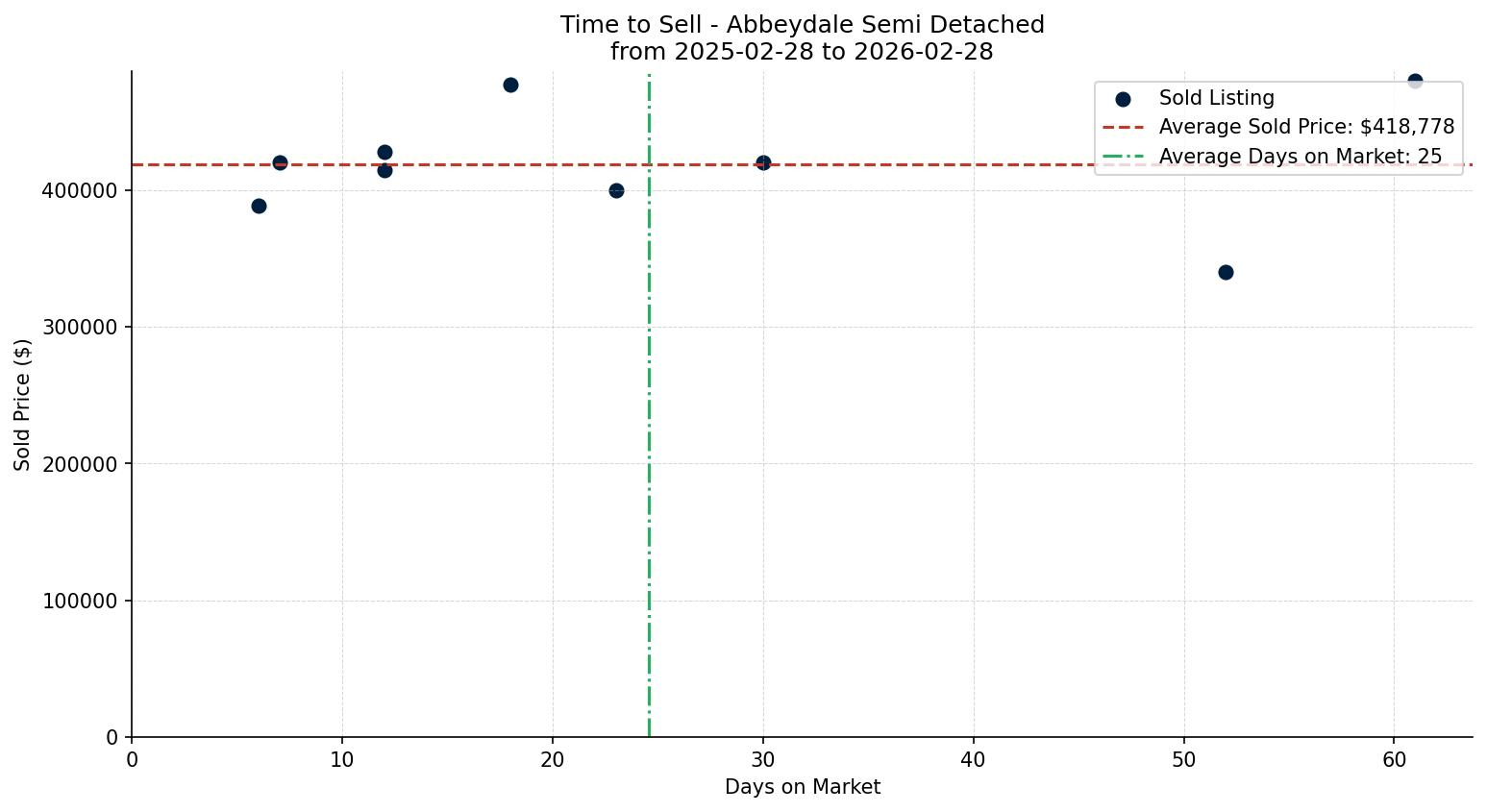 Abbeydale Semi Detached (Half Duplex) Time to Sell from 2025-02-28 to 2026-02-28