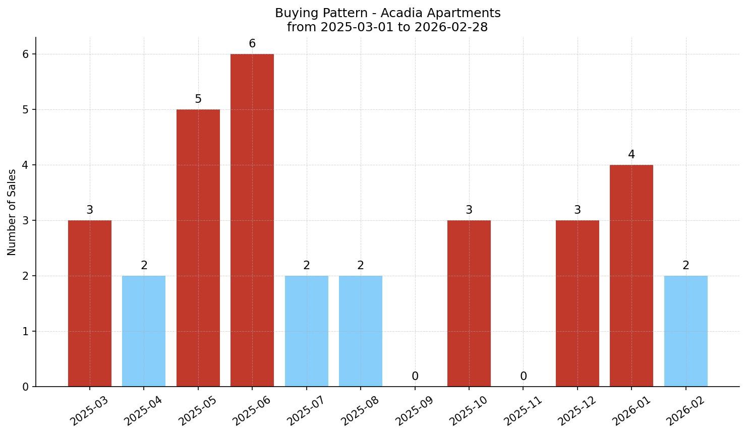 Acadia Apartment Buying Pattern – last 12 months