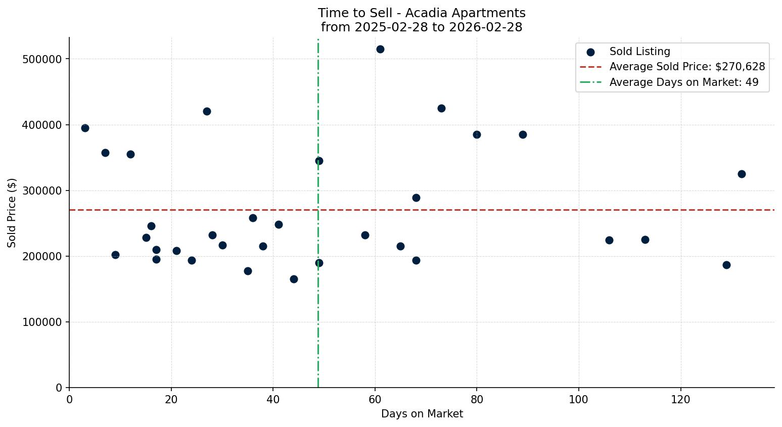 Acadia Apartment Time to Sell from 2025-02-28 to 2026-02-28
