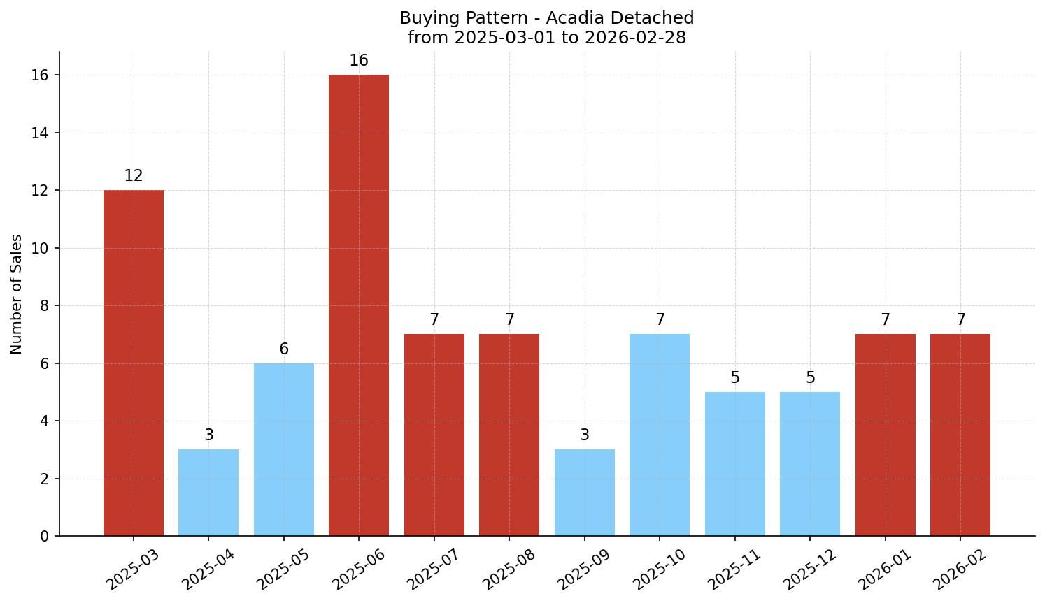 Acadia Detached Buying Pattern – last 12 months