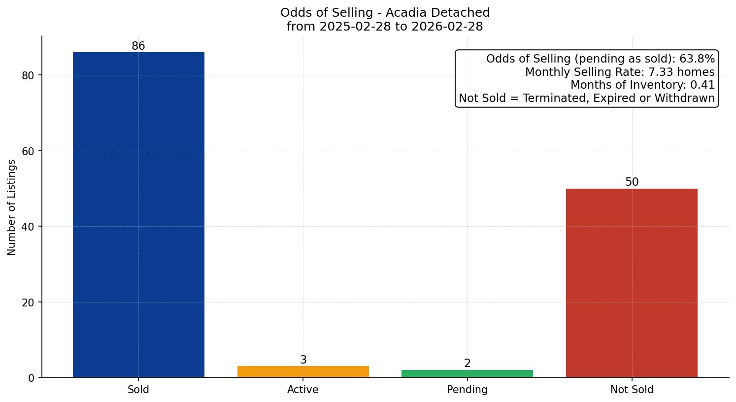 Acadia Detached Odds of Selling – last 12 months