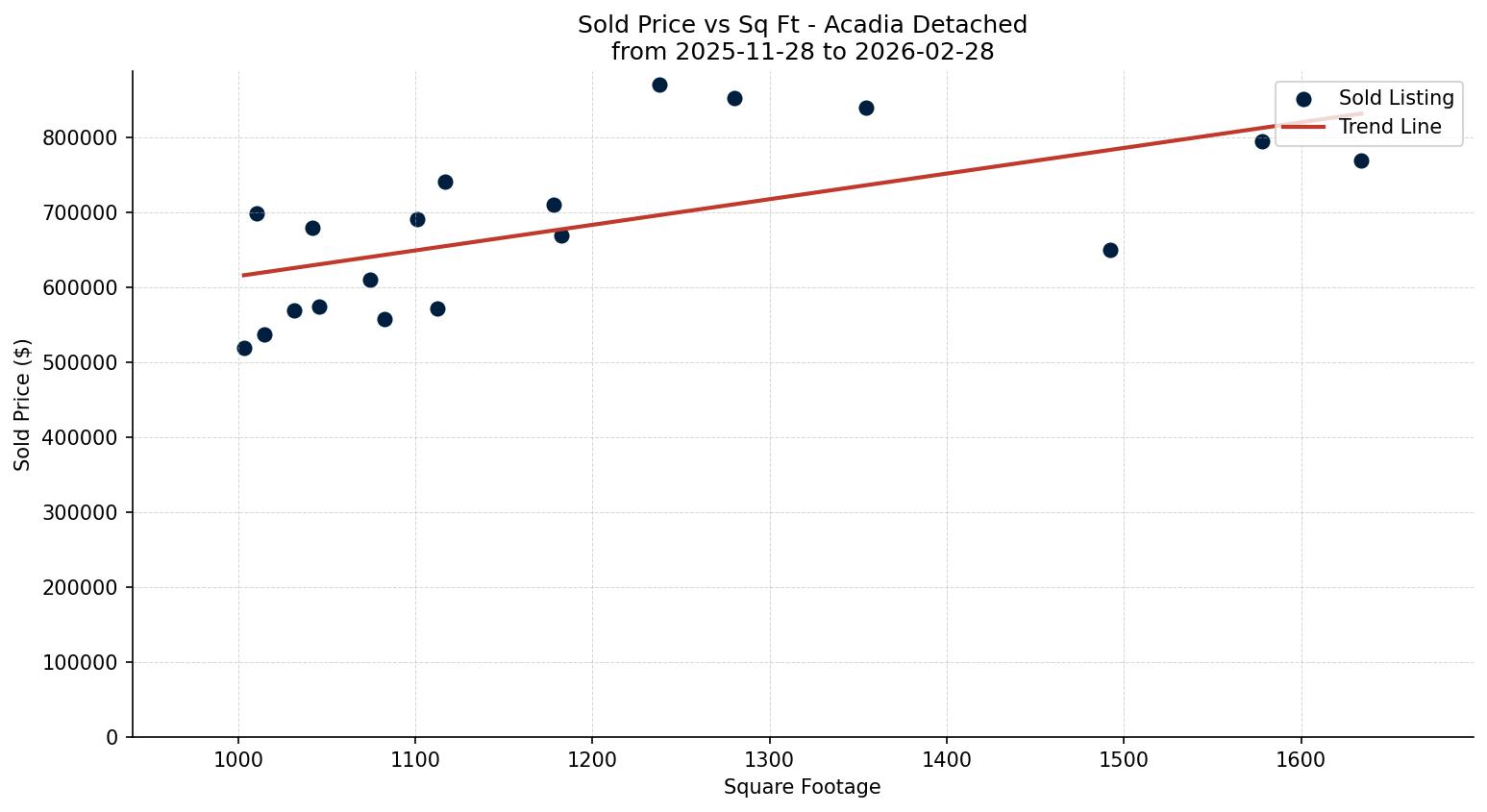 Acadia Detached Price vs. Square Footage – last 3 months
