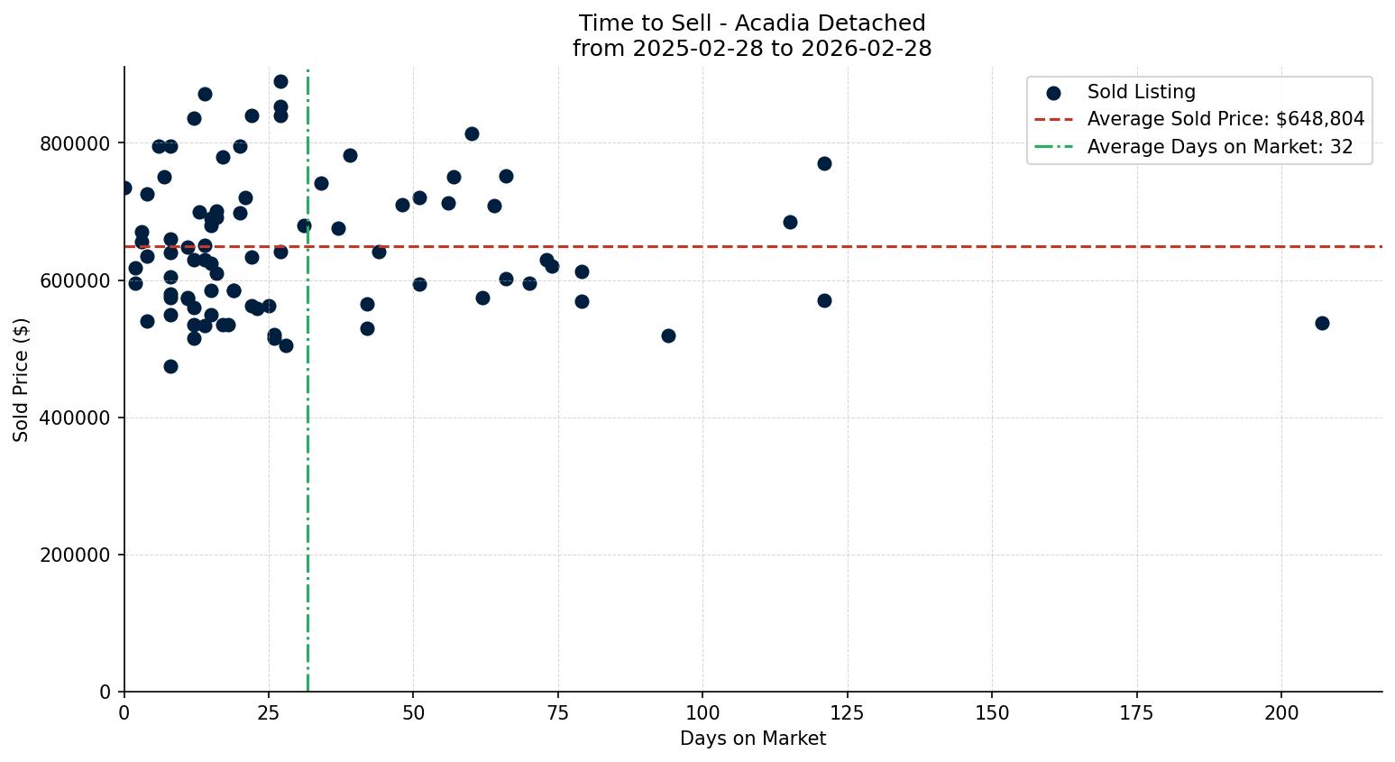 Acadia Detached Time to Sell from 2025-02-28 to 2026-02-28