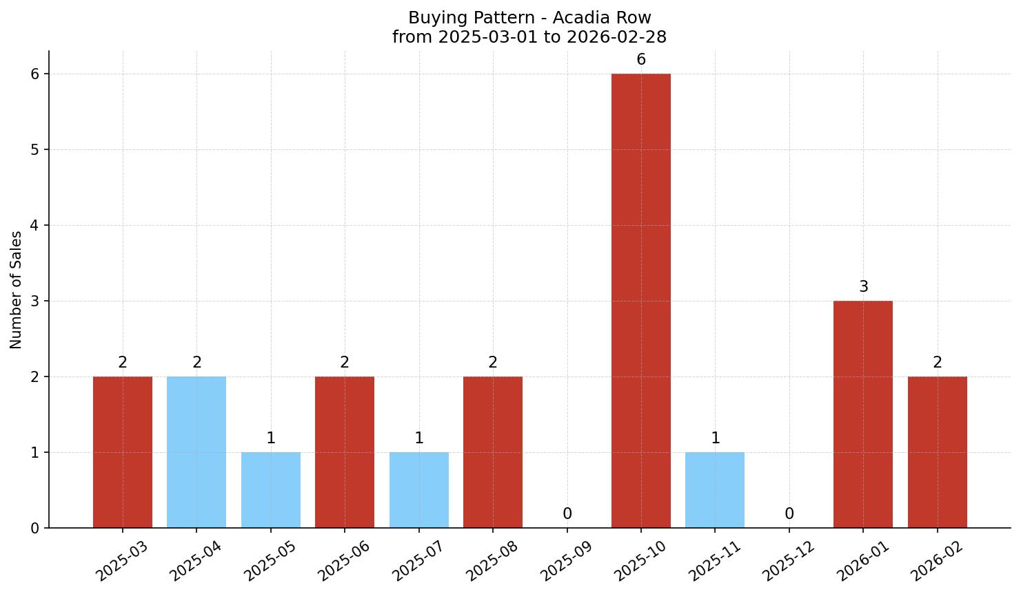 Acadia Row/Townhouse Buying Pattern – last 12 months