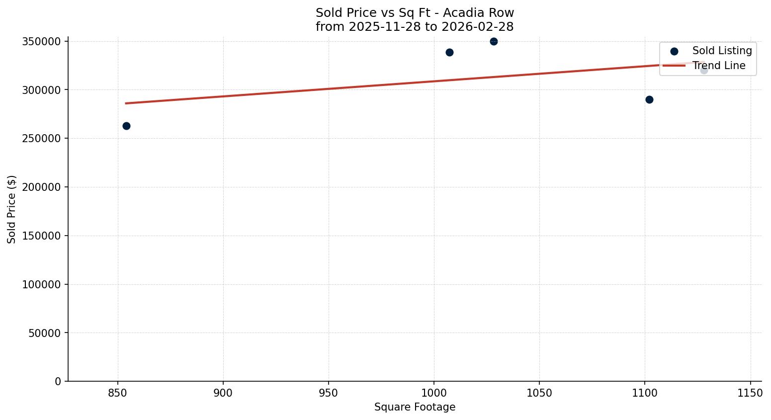Acadia Row/Townhouse Price vs. Square Footage – last 3 months