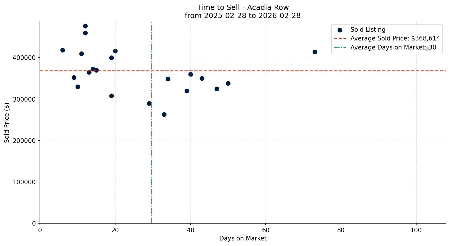 Acadia Row/Townhouse Time to Sell from 2025-02-28 to 2026-02-28