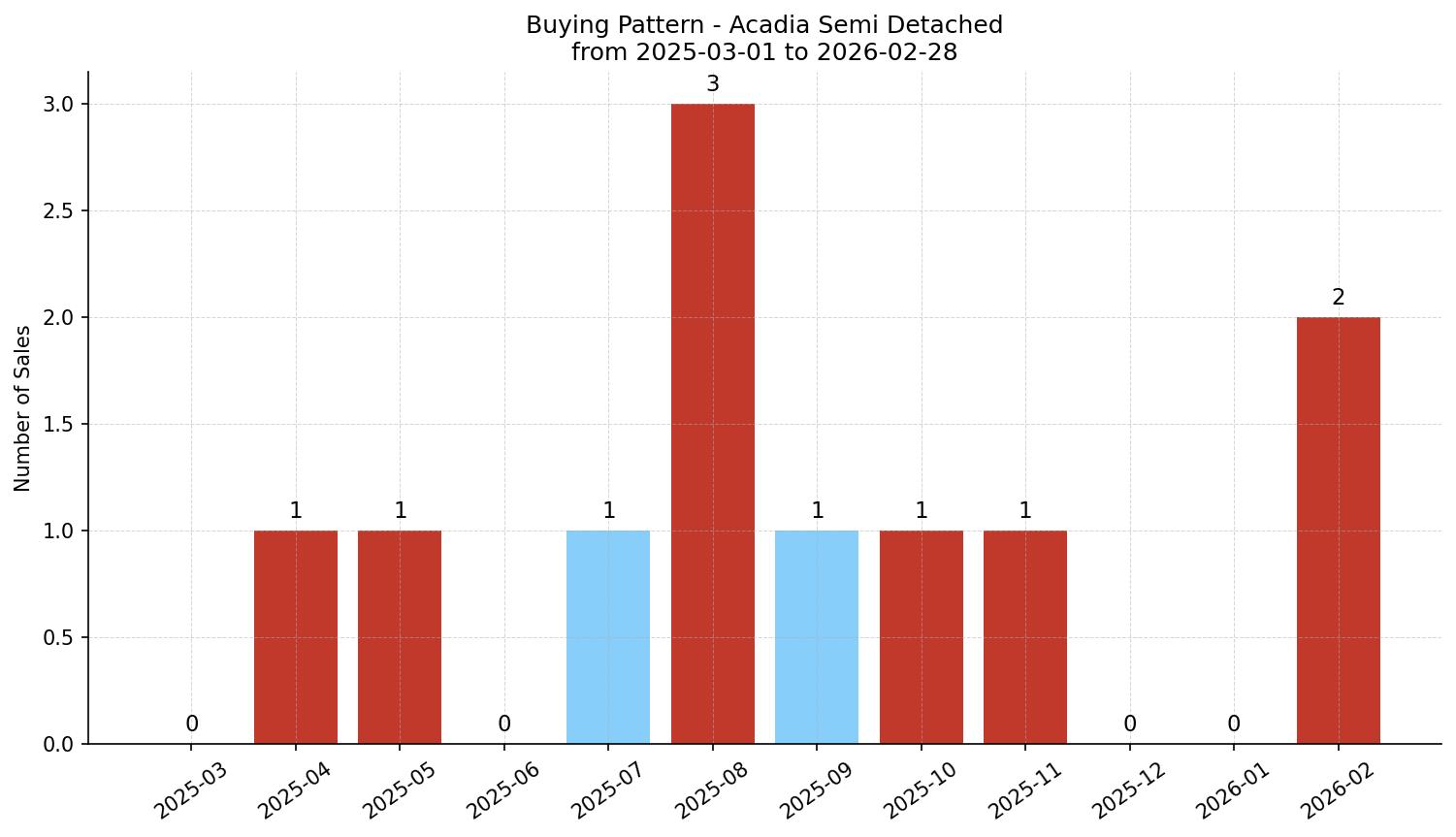 Acadia Semi Detached (Half Duplex) Buying Pattern – last 12 months