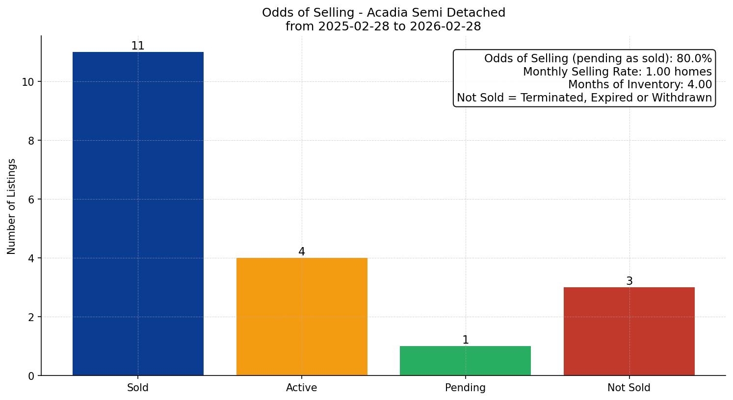 Acadia Semi Detached (Half Duplex) Odds of Selling – last 12 months